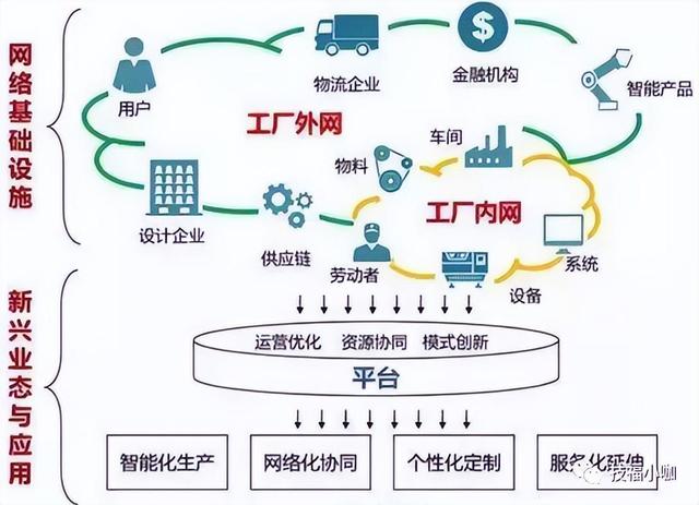 科普｜浅析工业互联网与互联网服务