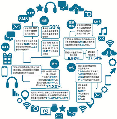 衣食住行“万物互联” 浙江百姓共享互联网服务福利